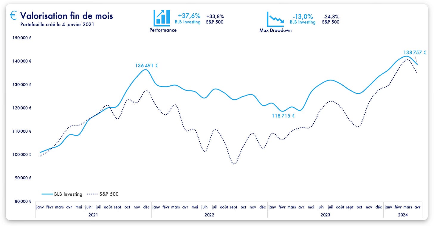 Portefeuille BLB Investing : +37,6%