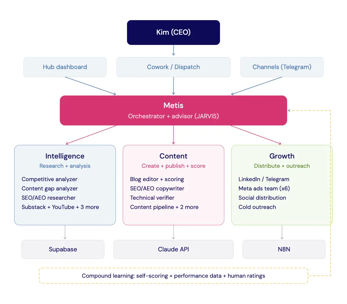 Diagram showing three divisions of Kim Doyal's AI agent system, Intelligence, Content, and Growth, connected by Approve and P