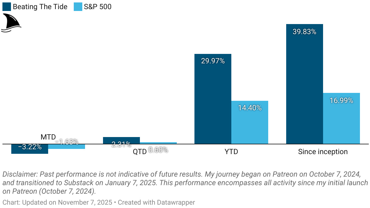 Beating The Tide portfolio performance chart comparing returns vs. S&P 500 — up 29.97% year-to-date and 39.83% since inception versus 14.4% and 16.99% for the S&P 500. Beating The Tide portfolio performance chart comparing returns vs. S&P 500 — up 29.97% year-to-date and 39.83% since inception versus 14.4% and 16.99% for the S&P 500.