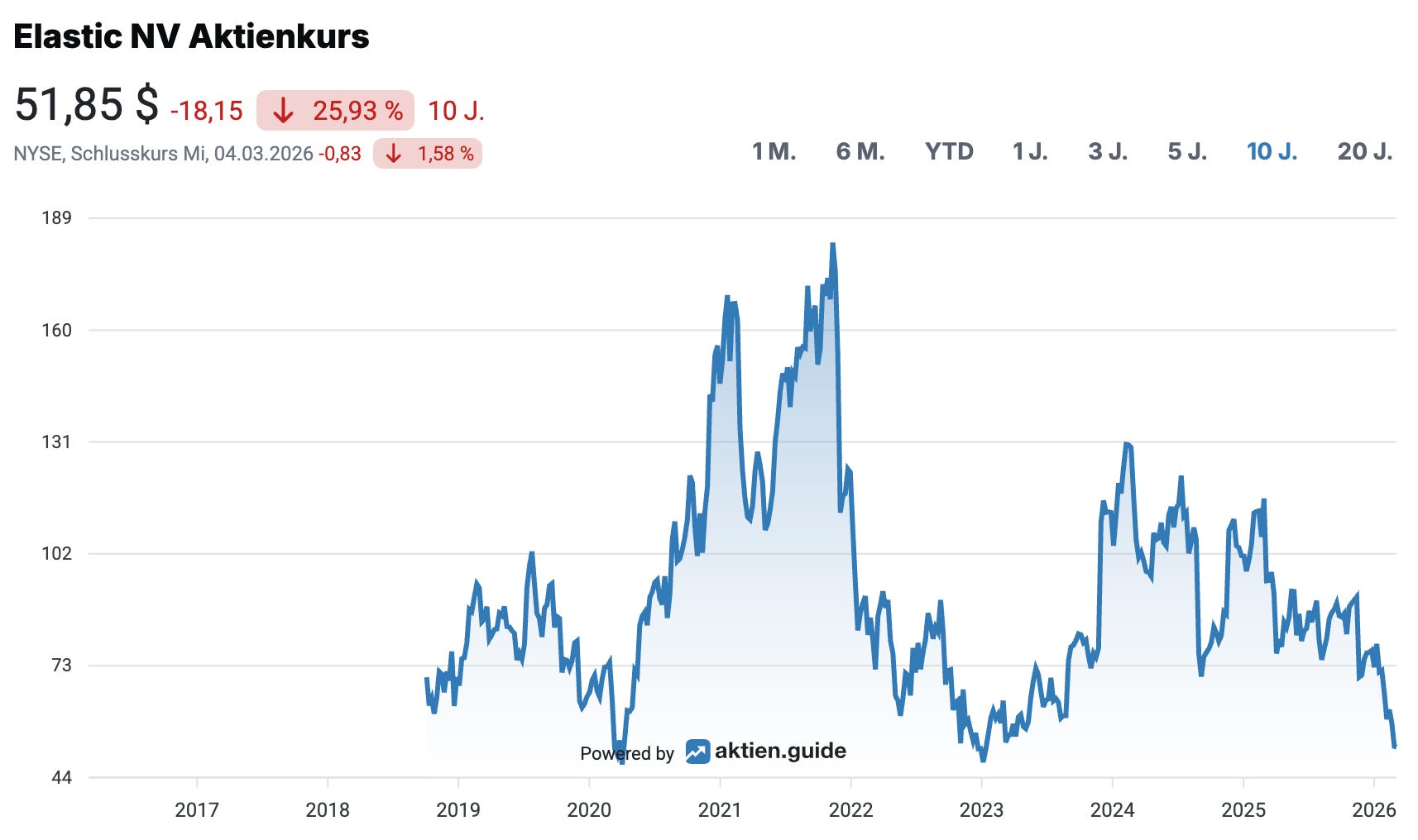 Elastics Inv Elastic nach dem Q3 FY26: Ein AI-Gewinner in der Penalty-Box?