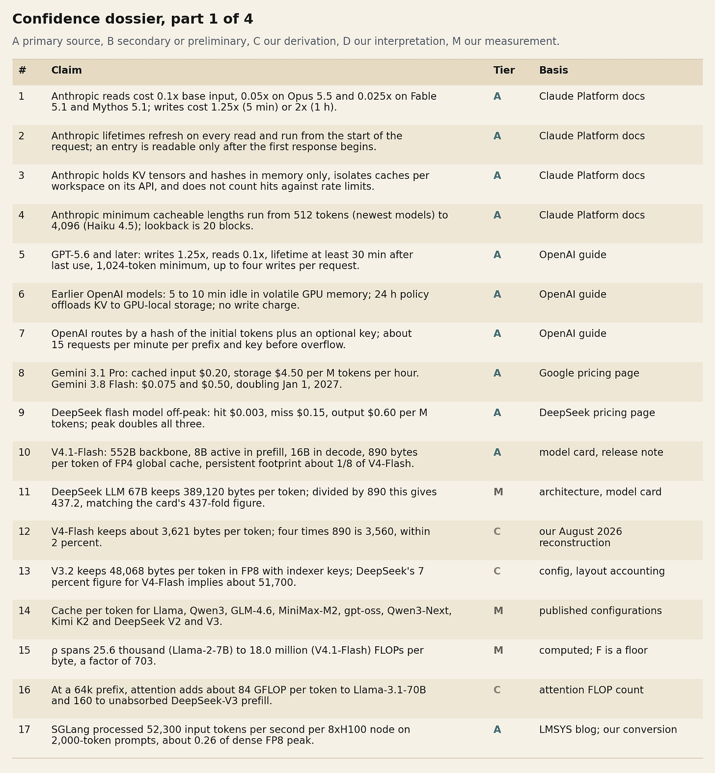 Table of claims with confidence tiers A, B, C, D and M, part 1. Table of claims with confidence tiers A, B, C, D and M, part 1.