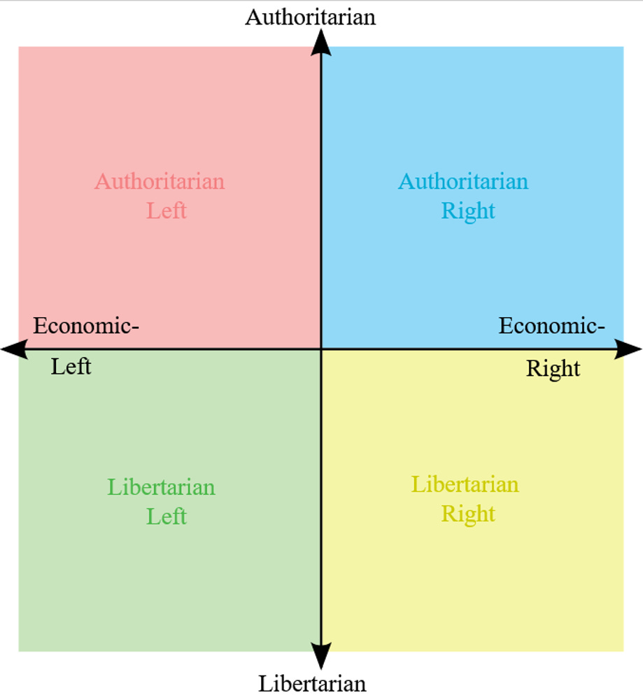 Toward a Better Political Spectrum Chart | by Andrew Johnston | Dialogue &  Discourse | Medium