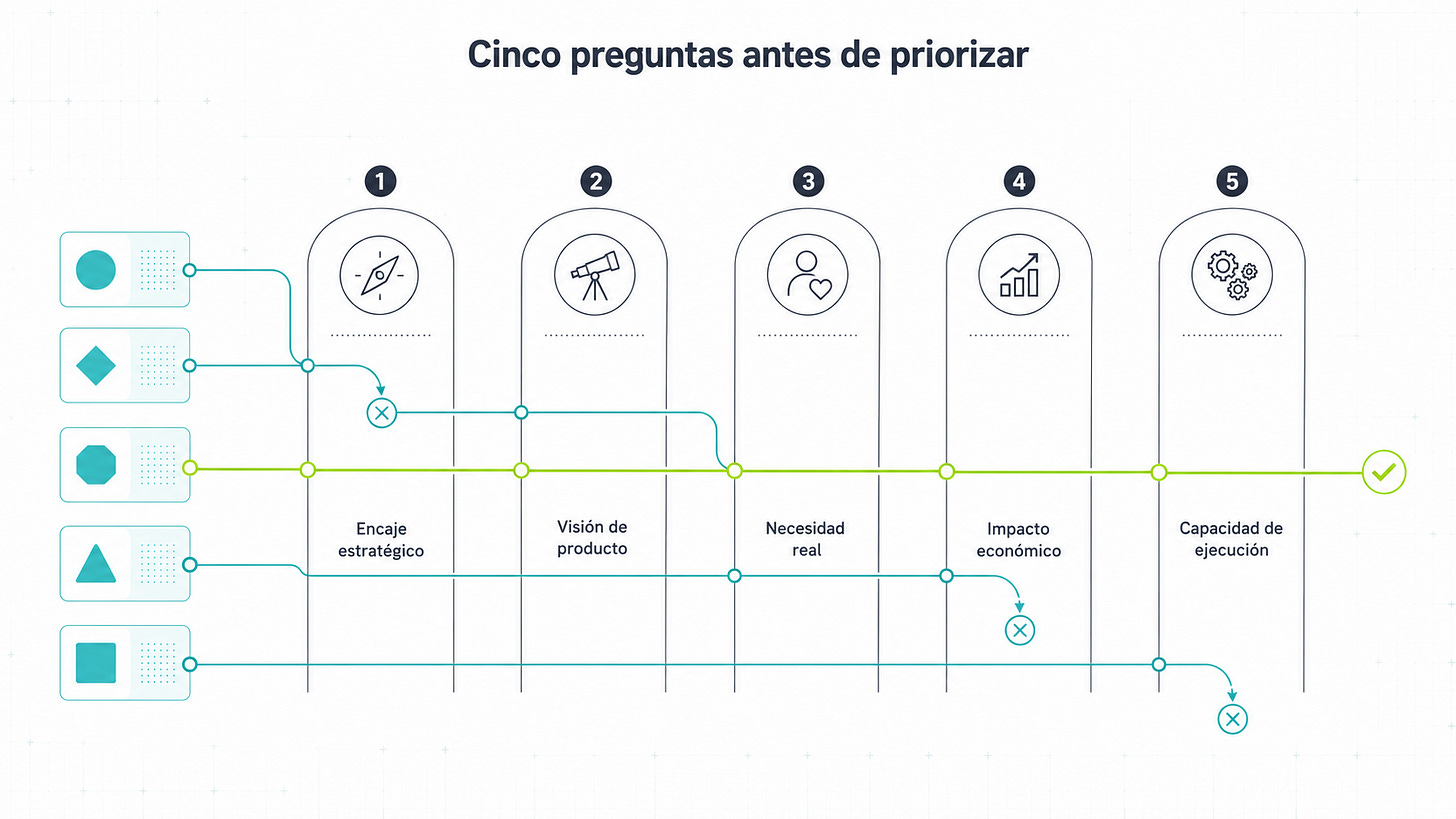 Cinco filtros evalúan si una iniciativa encaja con la estrategia, la visión de producto, una necesidad real, un impacto económico y la capacidad de ejecución. Cinco filtros evalúan si una iniciativa encaja con la estrategia, la visión de producto, una necesidad real, un impacto económico y la capacidad de ejecución.