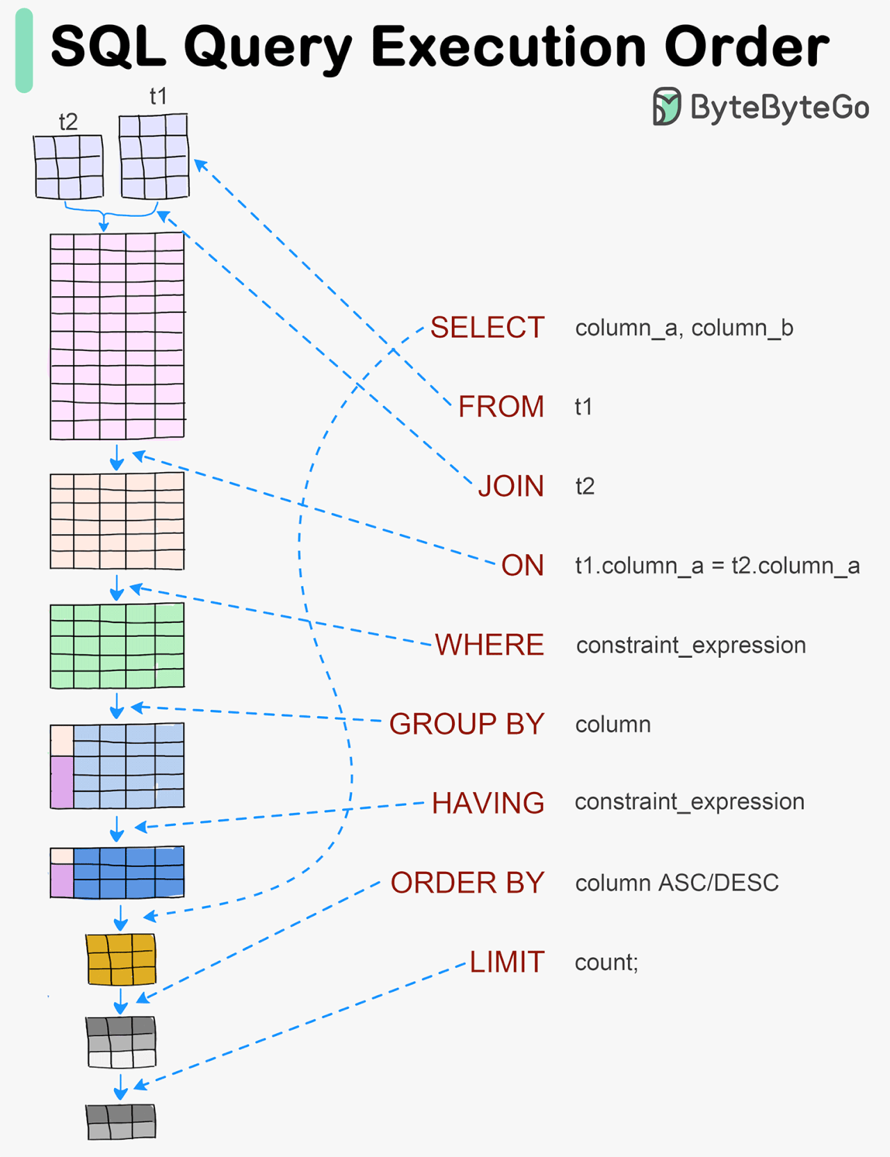 Use Statement Sql EP96: A cheat sheet for system design