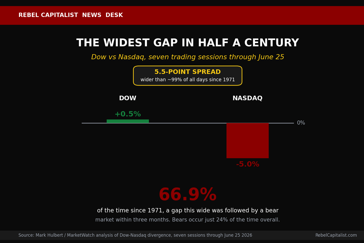Chart showing 5.5-point Dow versus Nasdaq spread widest gap in half century