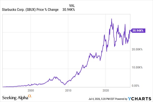 Starbucks stock price change since the 1992 IPO showing a +30,940% return through July 2026. $10k invested in SBUX at IPO would be worth $3.1M today. Source: Seeking Alpha / YCharts