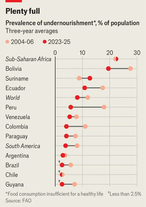 South America is eradicating hunger