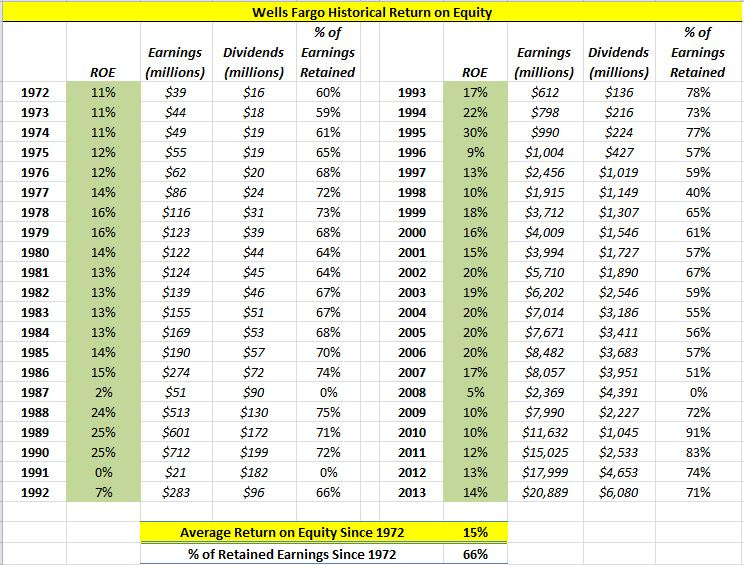 Wells Fargo Historical ROE Wells Fargo Historical ROE