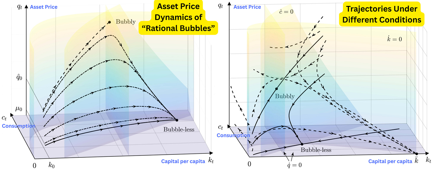 Relationships between initial asset prices, economic variables (e.g., capital k), and consumption in an economy experiencing a "rational bubble." Source: Michau, J.-B., Ono, Y., & Schlegl, M. (2023). Wealth preference and rational bubbles. Relationships between initial asset prices, economic variables (e.g., capital k), and consumption in an economy experiencing a "rational bubble." Source: Michau, J.-B., Ono, Y., & Schlegl, M. (2023). Wealth preference and rational bubbles.