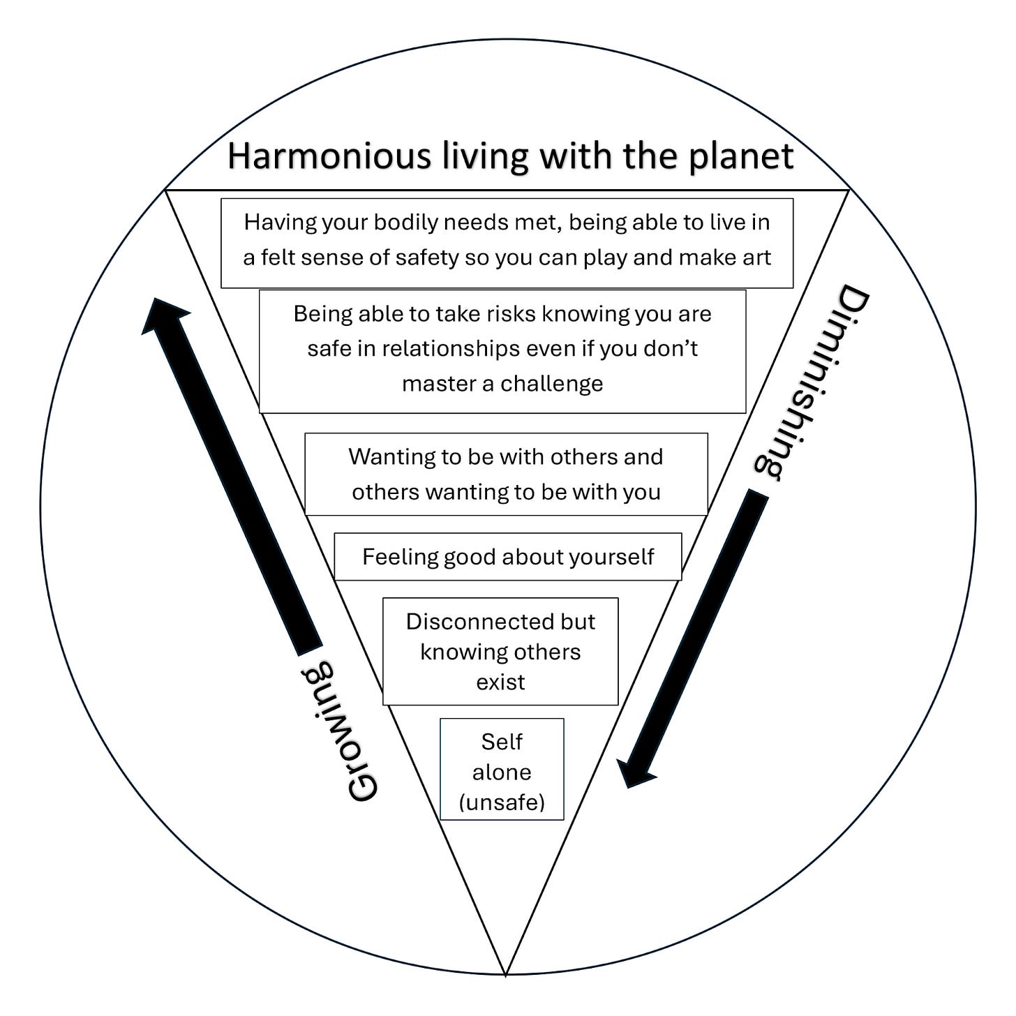 A black and white inverted pyramid diagram showing six stages leading to harmonious living with the planet (as opposed to self-actualisation). From the smallest layer at the bottom to the largest at the top, the levels are: “Self alone (unsafe)”; “Disconnected but knowing others exist”; “Feeling good about yourself”; “Wanting to be with others and others wanting to be with you”; “Being able to take risks knowing you are safe in relationships even if you don't master a challenge”; and “Having your bodily needs met, being able to live in a felt sense of safety so you can play and make art.” Arrows indicate that moving upwards to the larger layers is “Growing”, while moving downwards to the smaller layers is “Diminishing”.