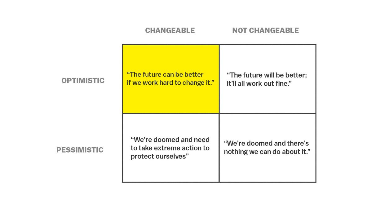 A table with four boxes. “Optimistic, changeable” box reads: The future can be better if we work hard to change it. “Optimistic, not changeable” box reads: The future will be better; it’ll all work out fine. “Pessimistic, changeable” box reads: We’re doomed and need to take extreme action to protect ourselves. “Pessimistic, not changeable” box reads: We’re doomed and there’s nothing we can do about it. A table with four boxes. “Optimistic, changeable” box reads: The future can be better if we work hard to change it. “Optimistic, not changeable” box reads: The future will be better; it’ll all work out fine. “Pessimistic, changeable” box reads: We’re doomed and need to take extreme action to protect ourselves. “Pessimistic, not changeable” box reads: We’re doomed and there’s nothing we can do about it.