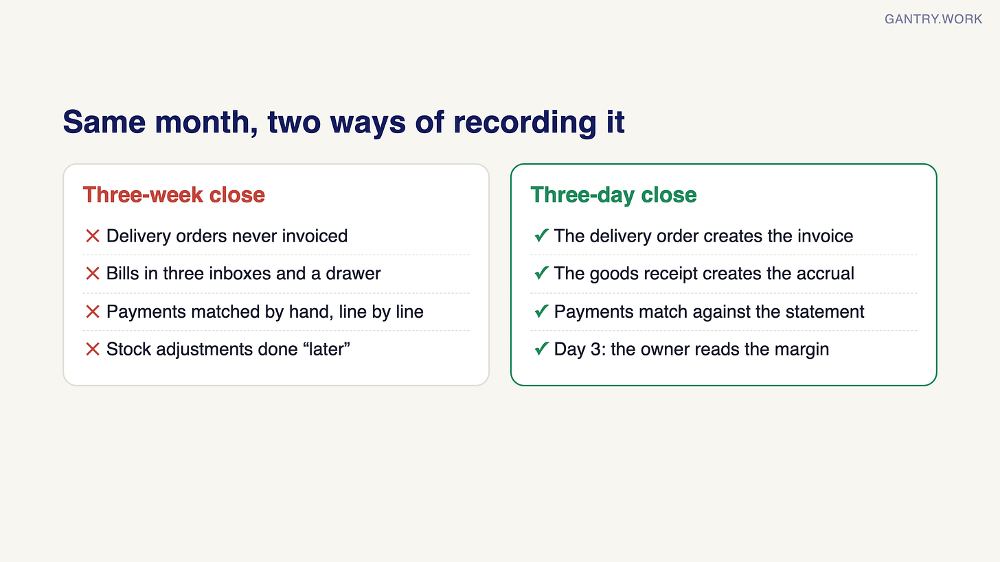 Comparison of a three-week and a three-day close. Three-week close: delivery orders never invoiced, bills in three inboxes and a drawer, payments matched by hand line by line, stock adjustments done later. Three-day close: the delivery order creates the invoice, the goods receipt creates the accrual, payments match against the statement, on day 3 the owner reads the margin Comparison of a three-week and a three-day close. Three-week close: delivery orders never invoiced, bills in three inboxes and a drawer, payments matched by hand line by line, stock adjustments done later. Three-day close: the delivery order creates the invoice, the goods receipt creates the accrual, payments match against the statement, on day 3 the owner reads the margin