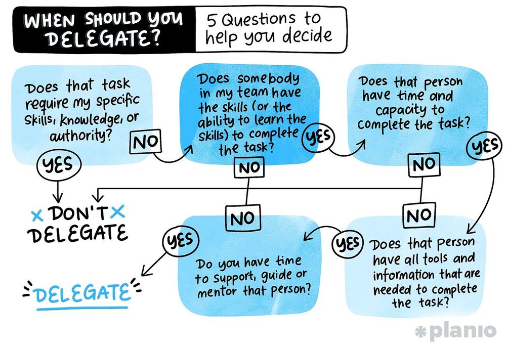 Chart showing five questions to ask about when to delegate.