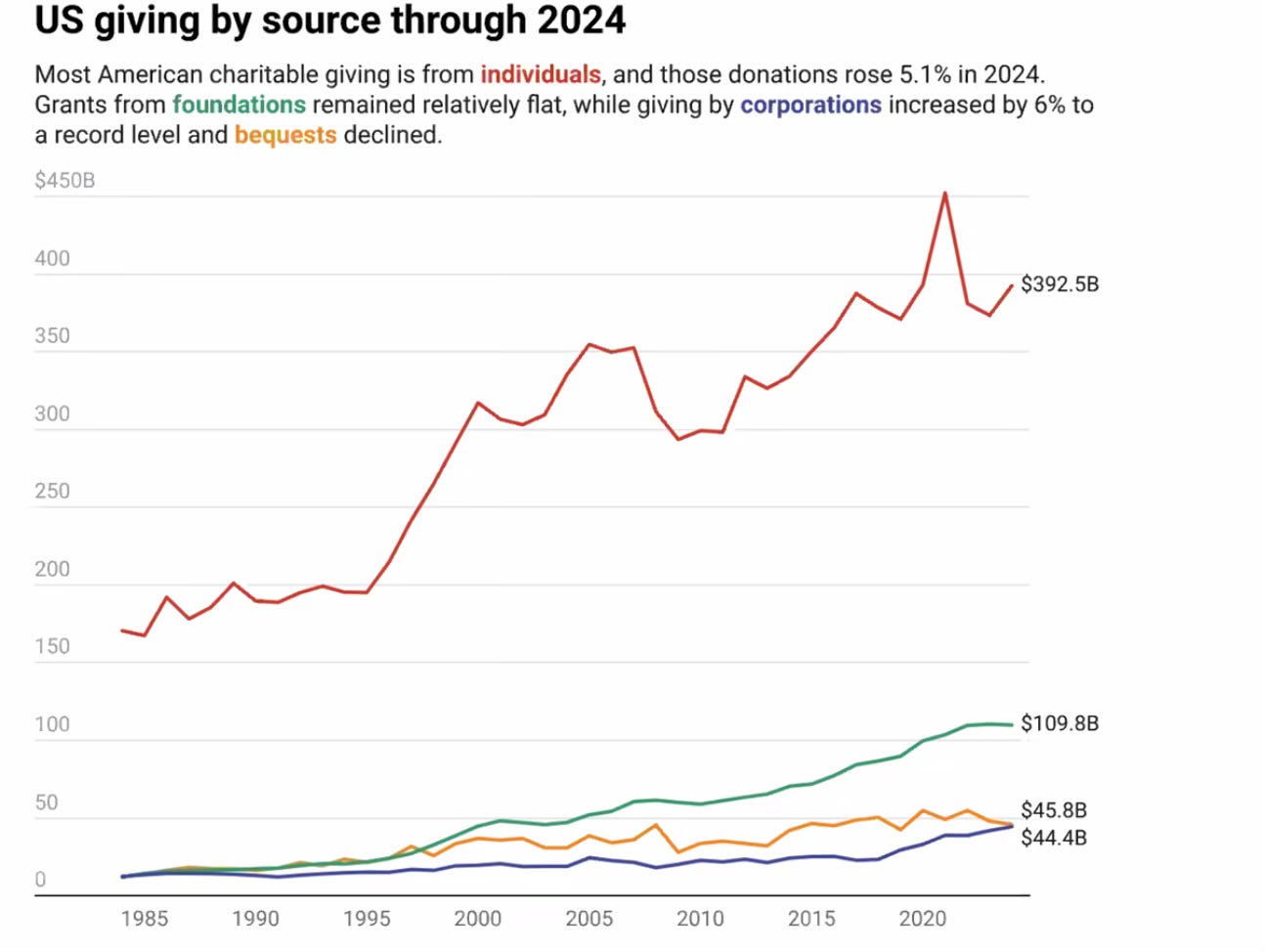 graph showing giving trends from 1985-2020 for individuals, foundations, corporations, and bequests. Individual giving is 4 times the next category, and corporations are the smallest