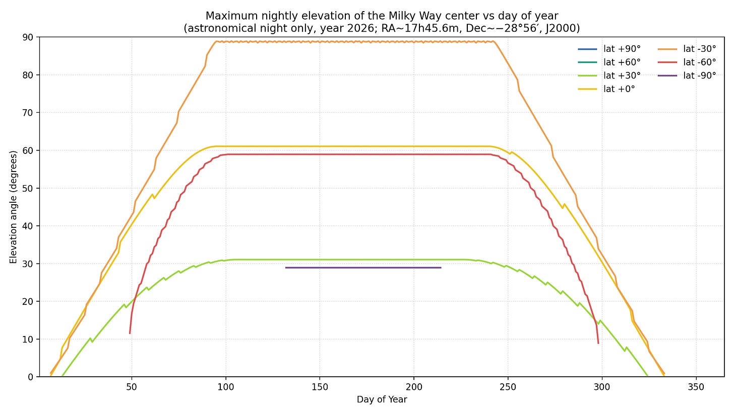 mw_center_elevation_vs_doy_by_lat_2026.png mw_center_elevation_vs_doy_by_lat_2026.png