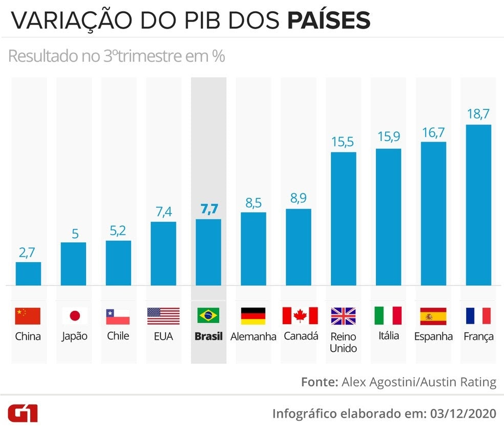 Desempenho do PIB do Brasil no 3º tri fica em 25º em ranking de 51 países |  Economia | G1