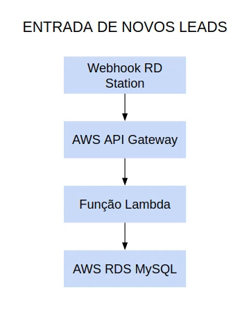 The design to be created at AWS.