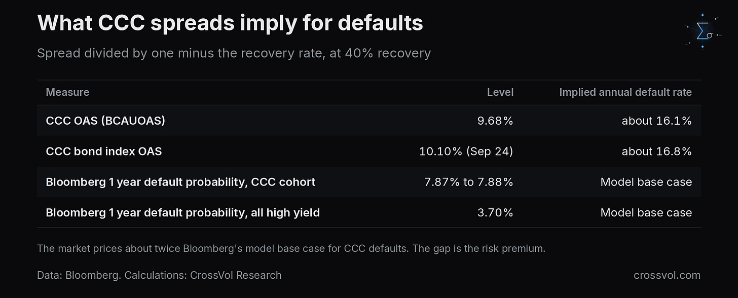 Default rates implied by CCC spreads against Bloomberg's model, September 25, 2026