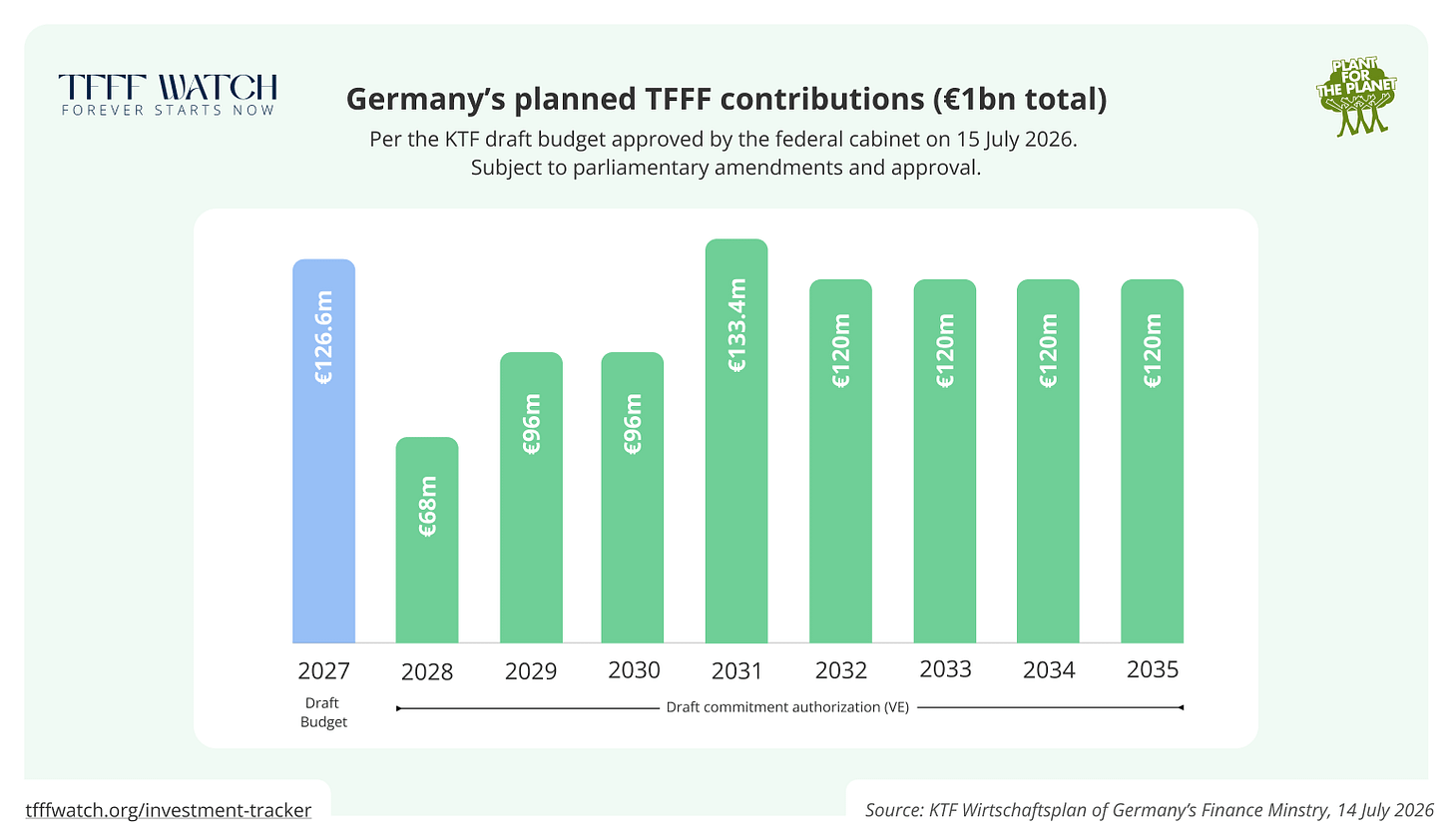 TFFF to receive €127 million from Germany in 2027