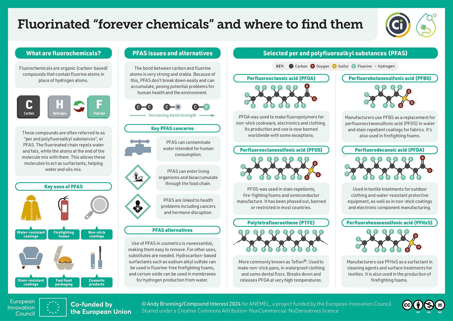 Infographic on fluorinated 'forever chemicals' and where to find them. Fluorochemicals are organic (carbon-based) compounds that contain fluorine atoms in place of hydrogen atoms. These compounds are often referred to as “per and polyfluoroalkyl substances”, or PFAS. 

The bond between carbon and fluorine atoms  are very strong and stable. Because of this, PFAS don’t break down easily and can accumulate, posing potential problems for human health and the environment.

The graphic goes on to show the structures of some common PFAS and details their uses.Infographic on fluorinated 'forever chemicals' and where to find them. Fluorochemicals are organic (carbon-based) compounds that contain fluorine atoms in place of hydrogen atoms. These compounds are often referred to as “per and polyfluoroalkyl substances”, or PFAS. 

The bond between carbon and fluorine atoms  are very strong and stable. Because of this, PFAS don’t break down easily and can accumulate, posing potential problems for human health and the environment.

The graphic goes on to show the structures of some common PFAS and details their uses.