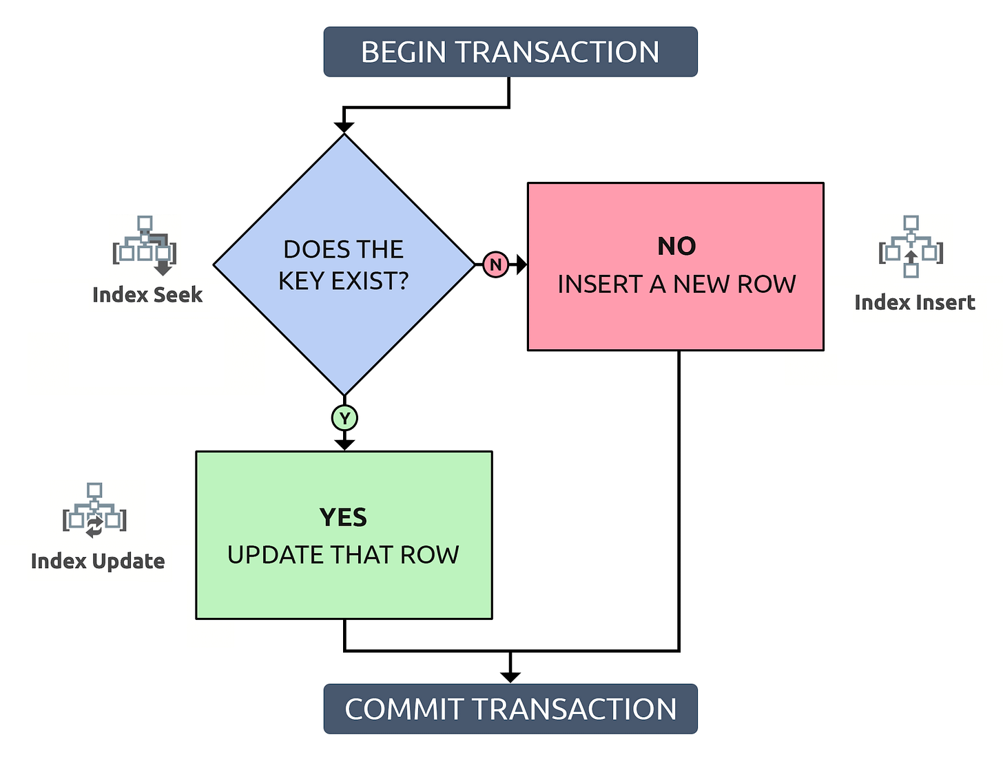 Please stop using this UPSERT anti-pattern - SQLPerformance.com Please stop using this UPSERT anti-pattern - SQLPerformance.com