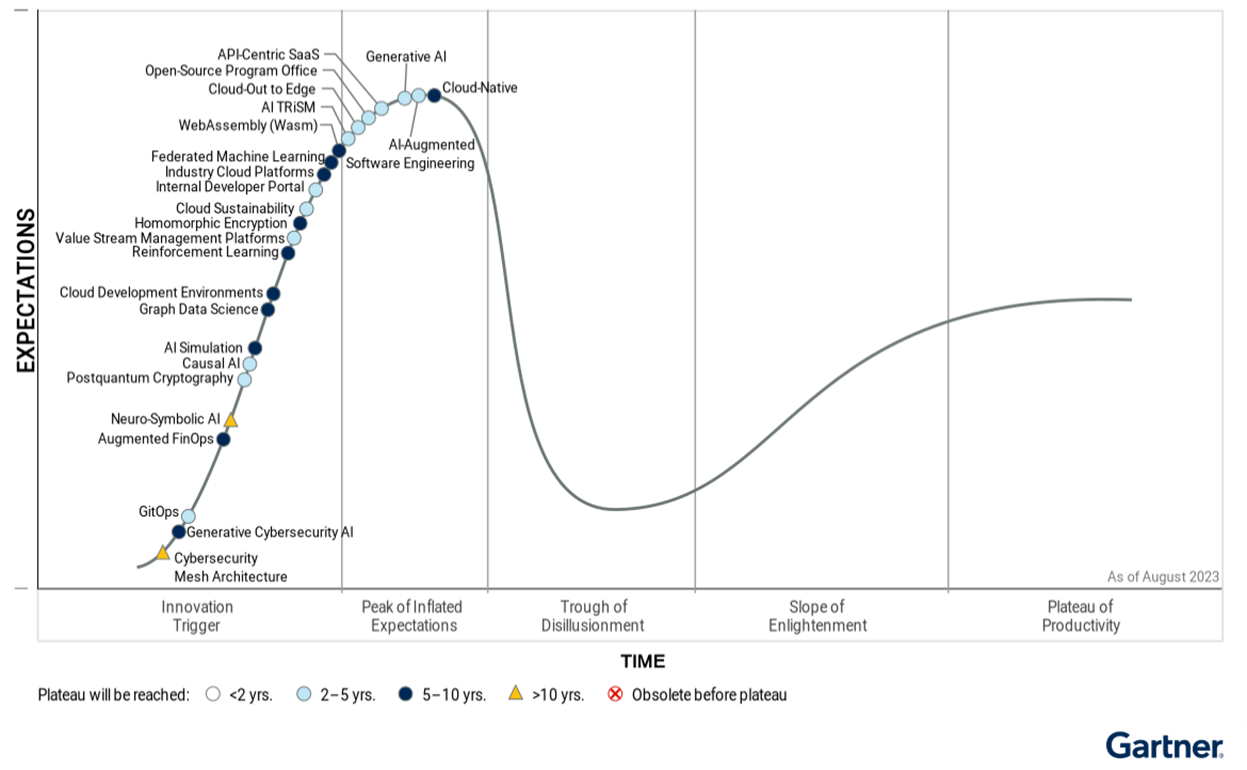 The Hype Cycle and the reality of Generative AI | Source: Hype Cycle for Emerging Technologies, Gartner, 2023 The Hype Cycle and the reality of Generative AI | Source: Hype Cycle for Emerging Technologies, Gartner, 2023