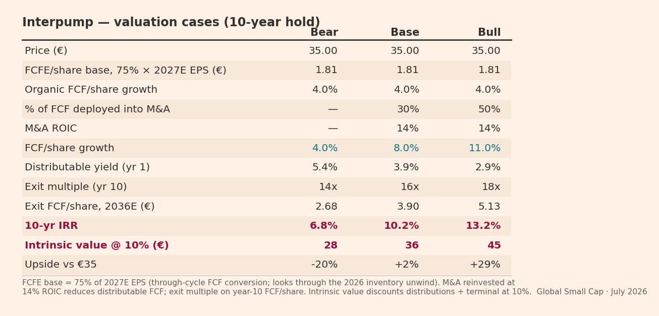 Valuation cases