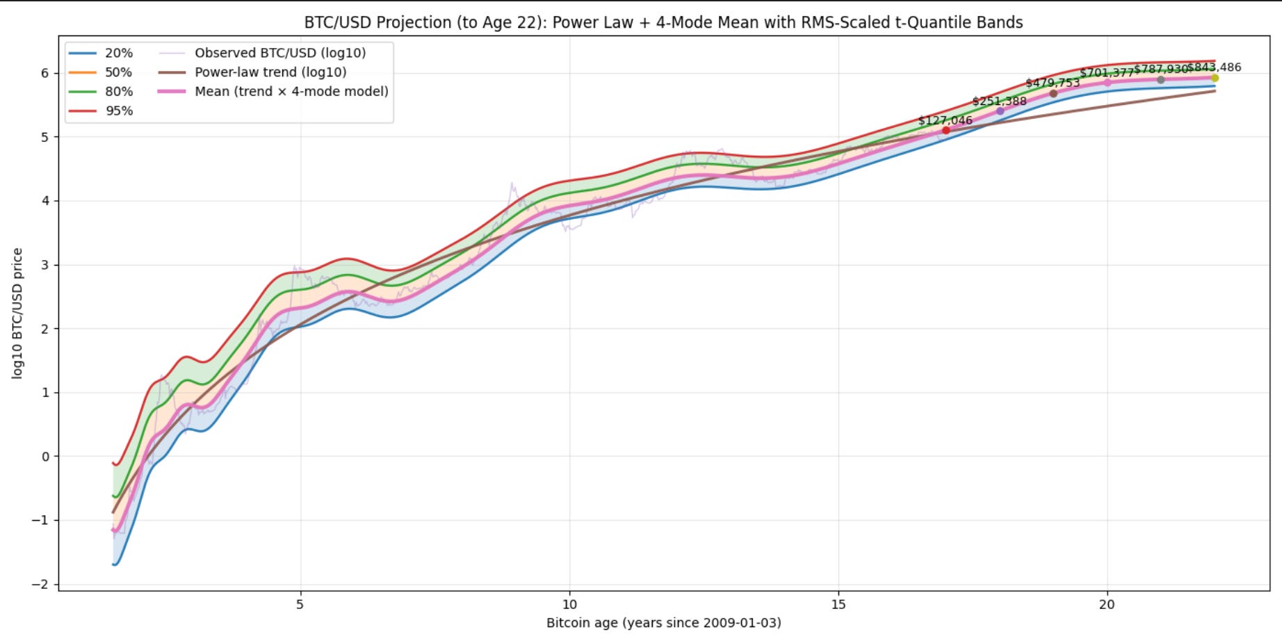 Bitcoin Five Year Outlook : Longer and Stronger