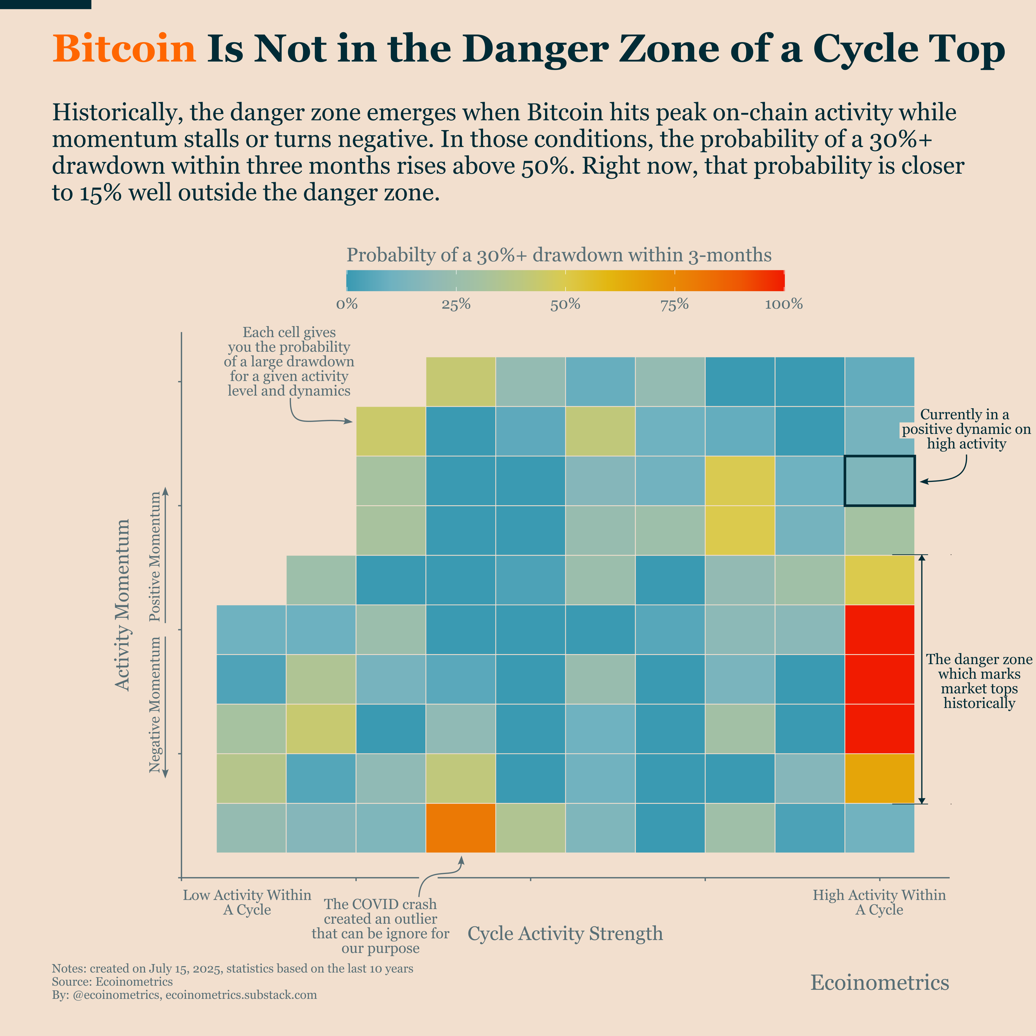 Bitcoin On-Chain Metrics Say: This Is Not the Top