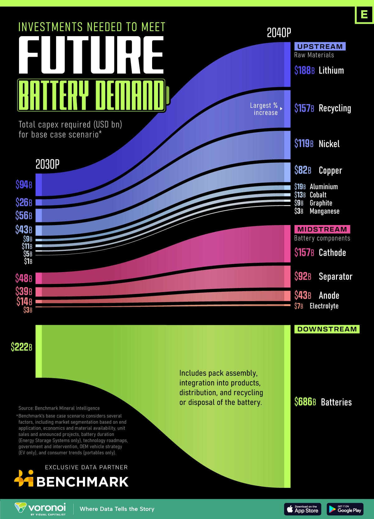 This graphic shows the total investment necessary to meet future battery demand by 2030 and 2040.