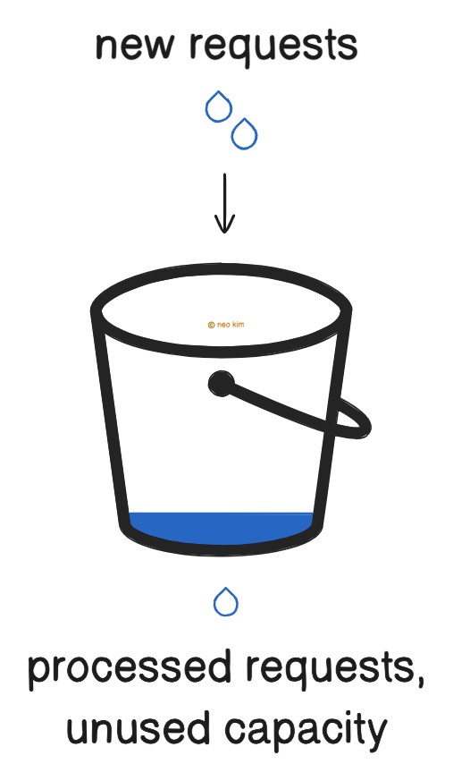 Leaky Bucket Algorithm