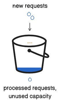 Leaky Bucket Algorithm Leaky Bucket Algorithm