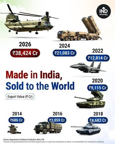 India's Defence Exports Hit a Record ₹38,424 Crore India exported ₹38,424  crore worth of defence equipment in FY26, the highest on record. The data  shows how defence exports have grown over the