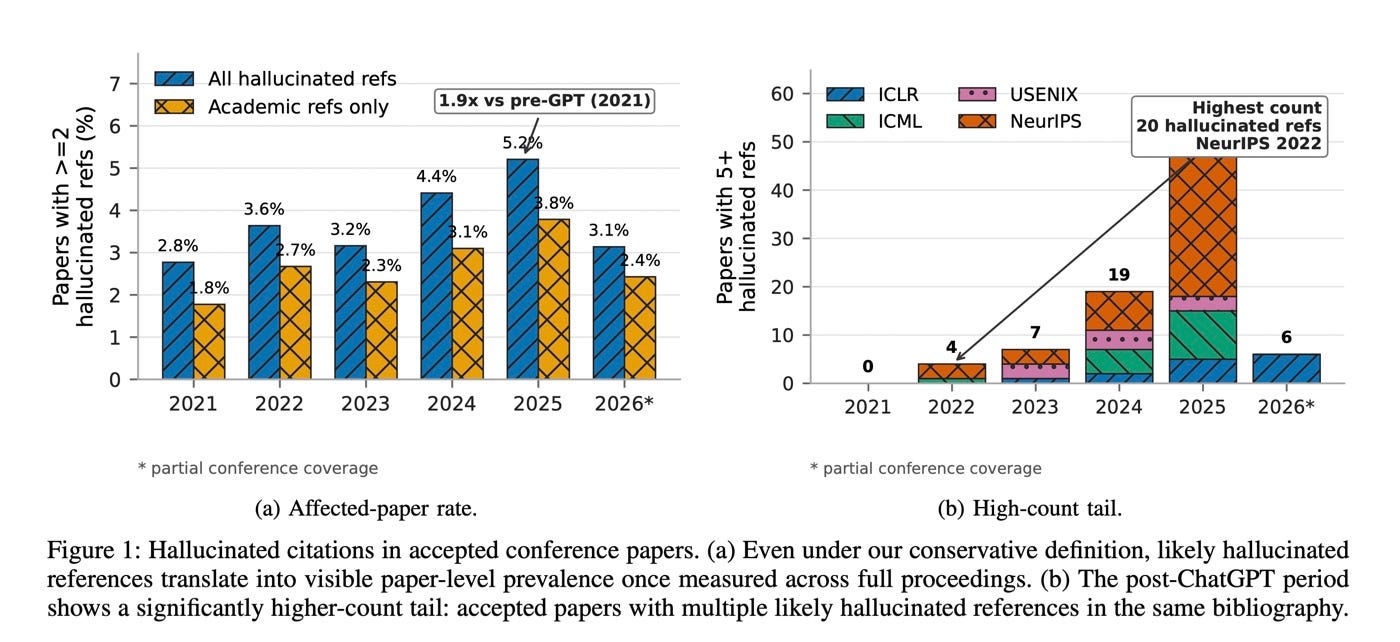 Affected-paper rate rising 1.9x since ChatGPT; one paper had 20 hallucinated references