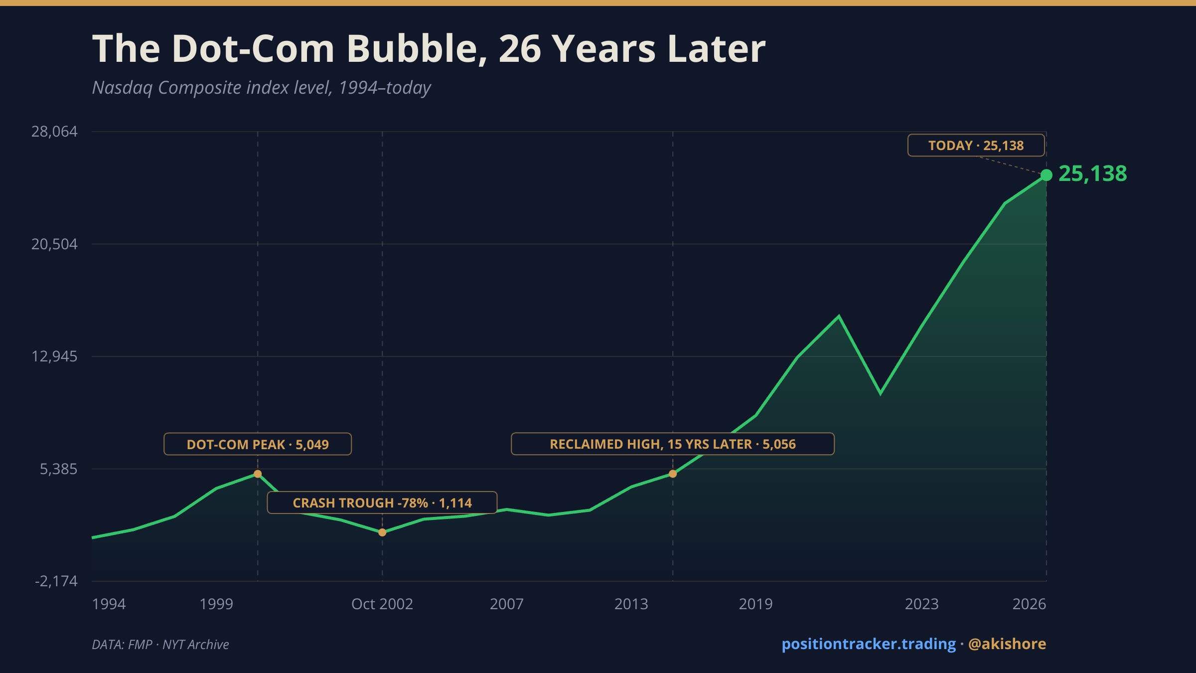 Dot-Com Bubble — AI Scale vs Valuation Today