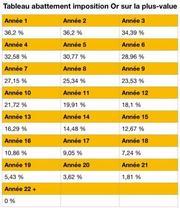 Fiscalité sur l'or et l'argent physique. Informations sur la fiscalité des  métaux précieux.