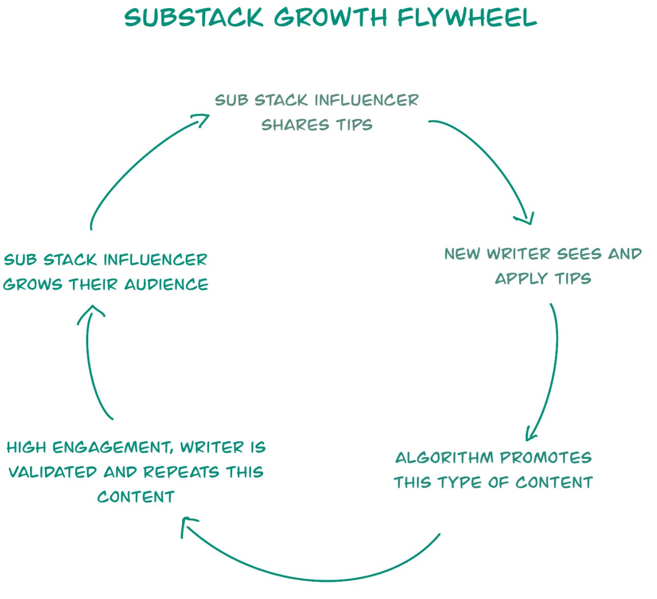 substack growthflywheel