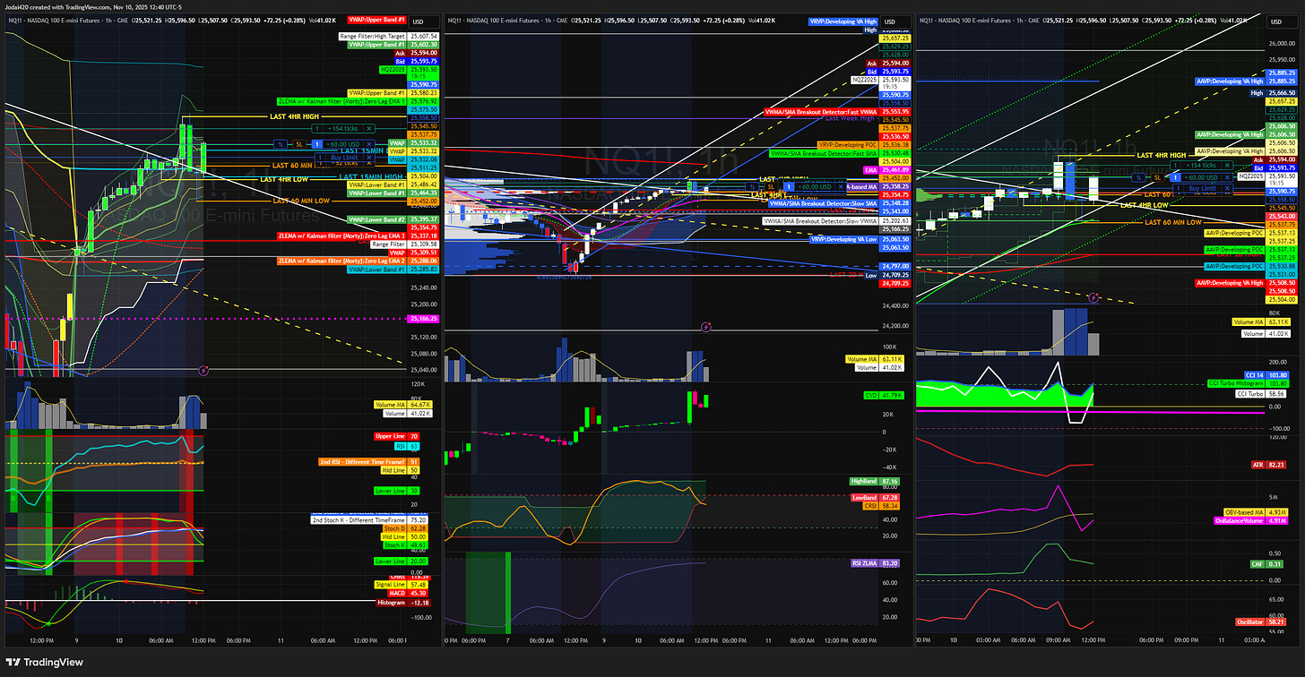NASDAQ 1hour Chart with AAVWAP’s, MTF RSI, MTF Stochastic RSI, MACD, ZLEMAs, CVD, cRSI, RSI ZLMA, AAVP’s, Woodie’s CCI, Ultimate Oscillator, and On-Balance Volume.