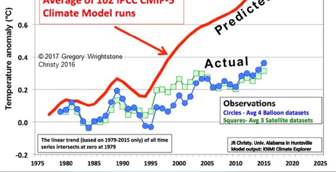 Flawed Climate Models: Rethinking Climate Predictions and Policy
