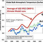 Flawed Climate Models: Rethinking Climate Predictions and Policy