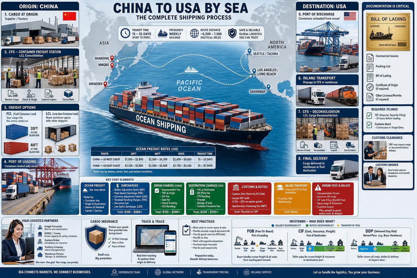 Shipping From China to USA by Sea: Costs, Process, and Best Practices