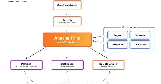 Data Engineering Community | Substack