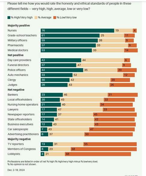 The 2024 Gallup “Americans’ Ratings of Honesty and Ethics of Professions” | Ethics Alarms
