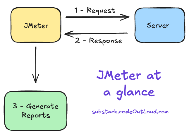 JMeter at a glance - JMeter sends a request to the server. The server returns a response. Then JMeter generates reports.