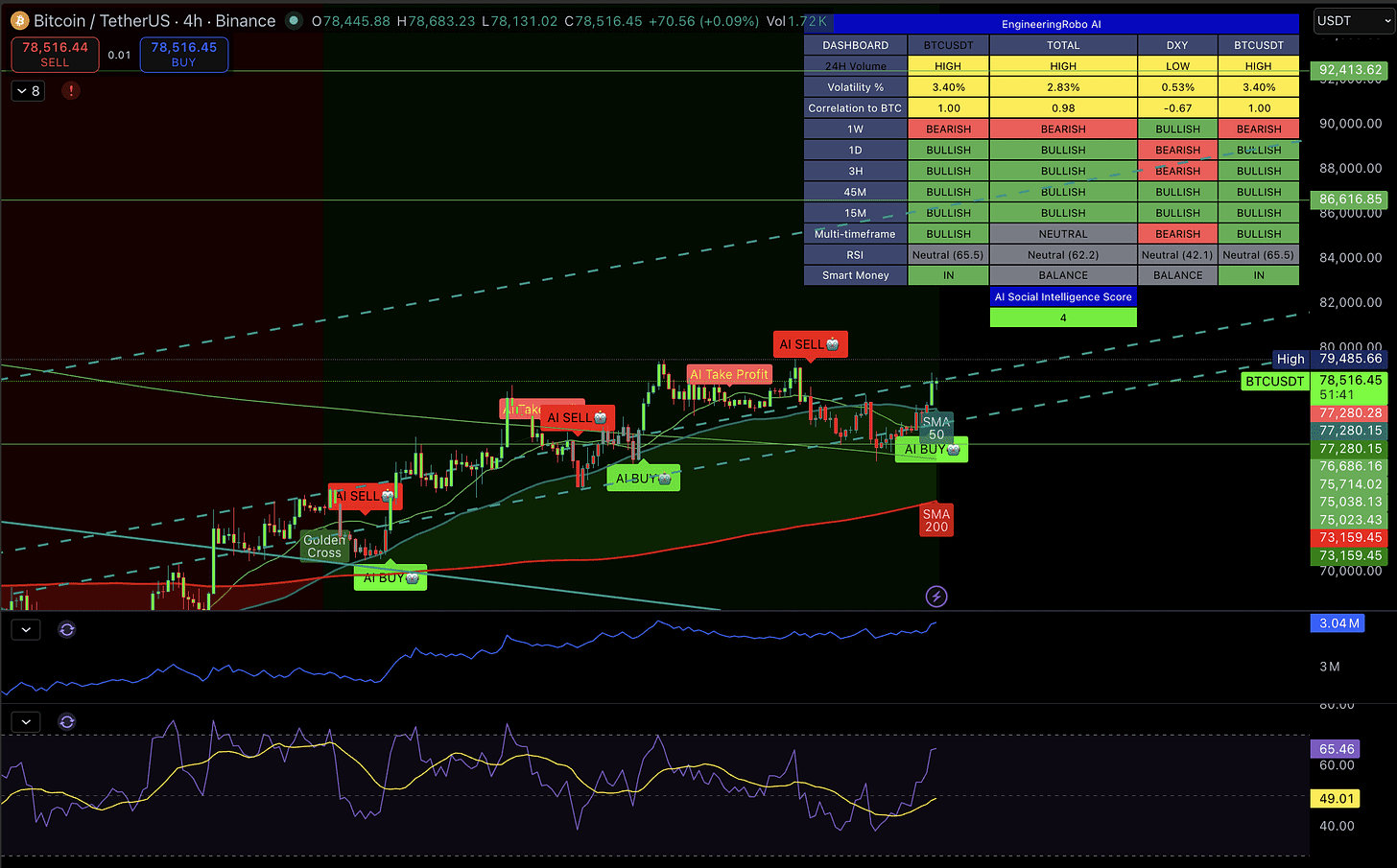 Bitcoin 4H -- May 1, 2026