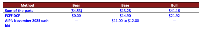 Three independent reads on RYAM’s equity value. Two of my own models plus one real cash bid all land well above the ~$8.90 share price. Source: RYAM v23 model (Sum of Parts tab), Ranked Stocks FCFF model, and AIP’s SEC Schedule 13D bid letter. Three independent reads on RYAM’s equity value. Two of my own models plus one real cash bid all land well above the ~$8.90 share price. Source: RYAM v23 model (Sum of Parts tab), Ranked Stocks FCFF model, and AIP’s SEC Schedule 13D bid letter.