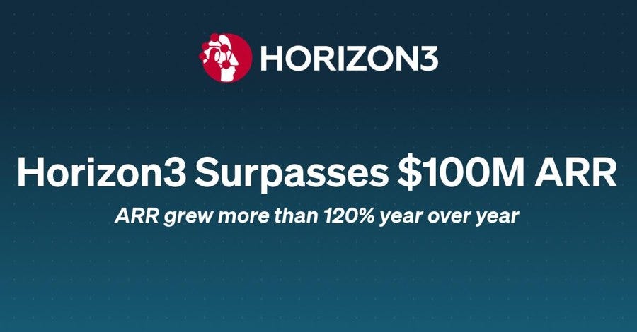 Horizon3’s announcement graphic reports $100M ARR and more than 120% year-over-year growth. Horizon3’s announcement graphic reports $100M ARR and more than 120% year-over-year growth.