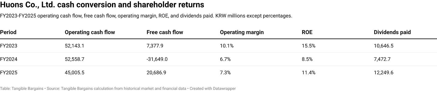 Huons Co., Ltd. cash conversion and shareholder returns