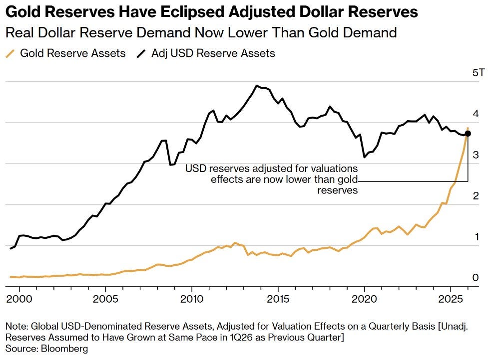 Gold Reserves Have Eclipsed Adjusted Dollar Reserves