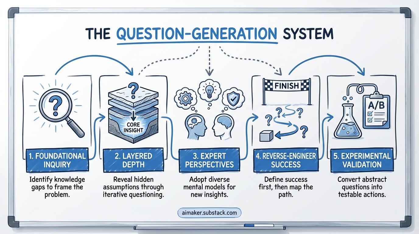 AI question generation system — 5 techniques to stop collecting frameworks and start building strategic clarity